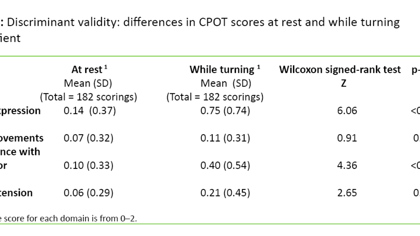 Table 1 Table 1. Discriminant validity: differences in CPOT scores at rest and while turning the patient