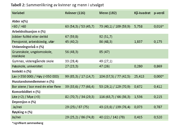 Tabell 2 Tabell 2. Sammenlikning av kvinner og menn i utvalget