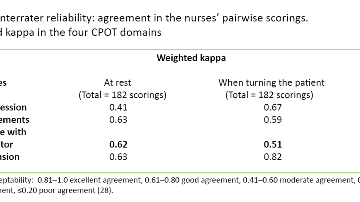 Table 2 Table 2. Interrater reliability: agreement in the nurses’ pairwise scorings. Weighted kappa in the four CPOT domains