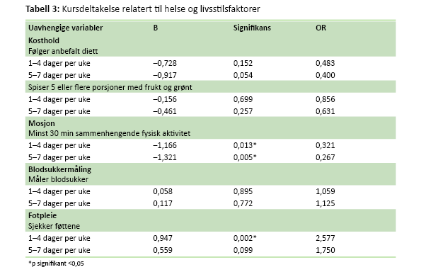 Tabell 3 Tabell 3. Kursdeltakelse relatert til helse og livsstilsfaktorer