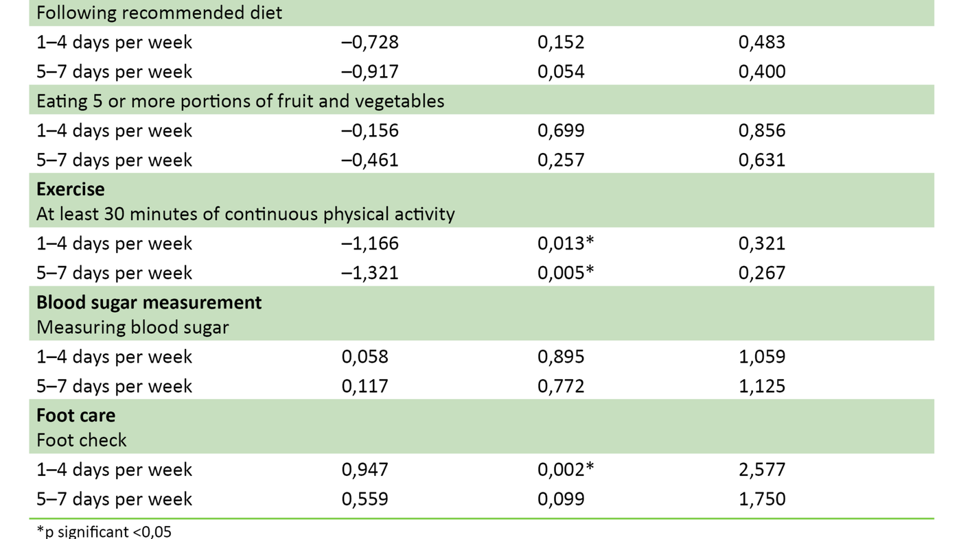 Table 3 Table 3. Course participation related to health and lifestyle factors
