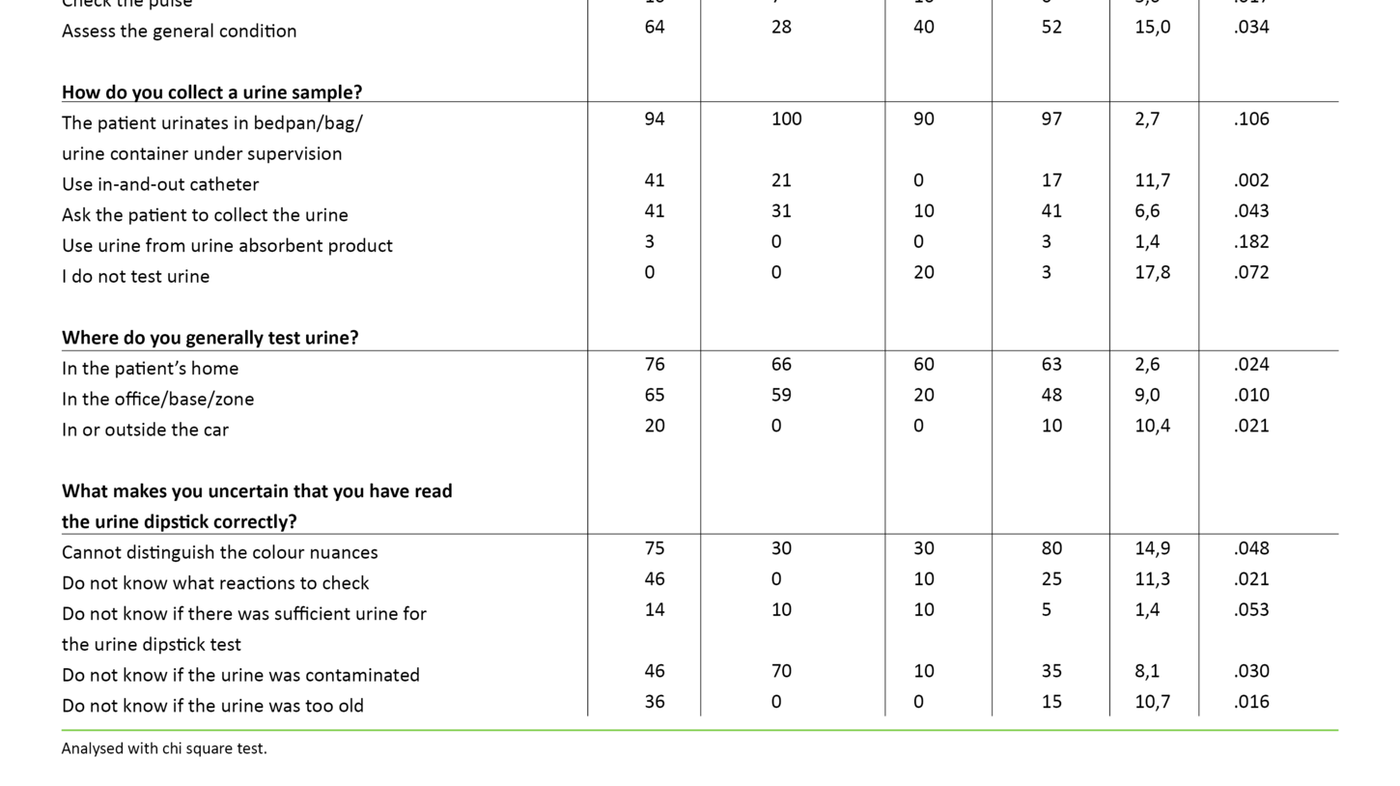 Table 1 Table 1: Knowledge of the most important symptoms of UTI, treatment of urine samples and urine dipstick test, and the usefulness of urine dipstick parameters in patients based on assessment by health personnel in the home care services