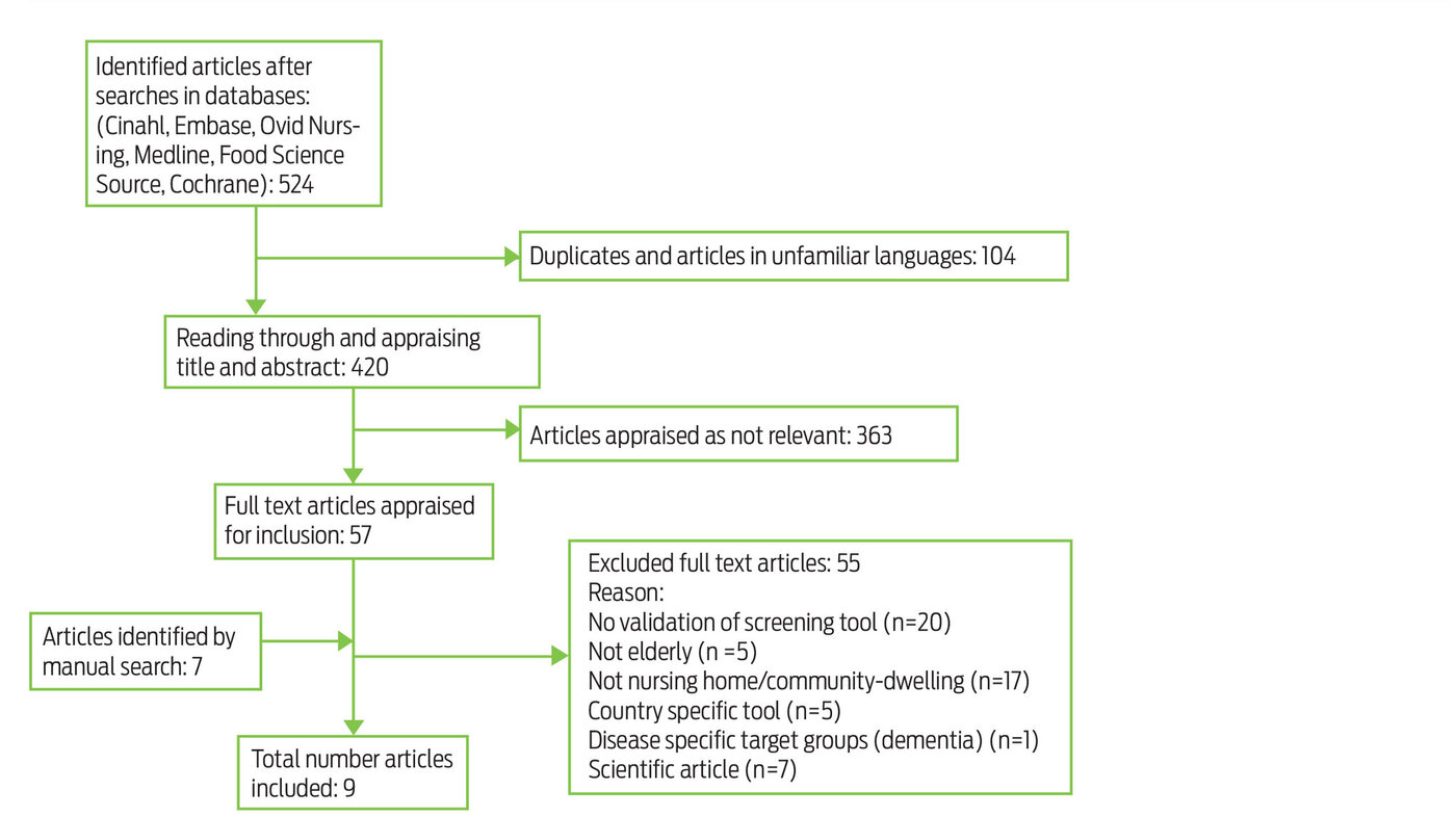 Figure 1: Article selection flow chart