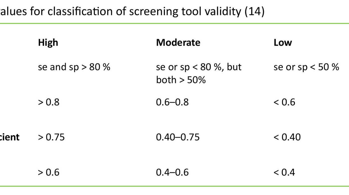 Table 2: Cut-off-values for classification of screening tool validity (14)