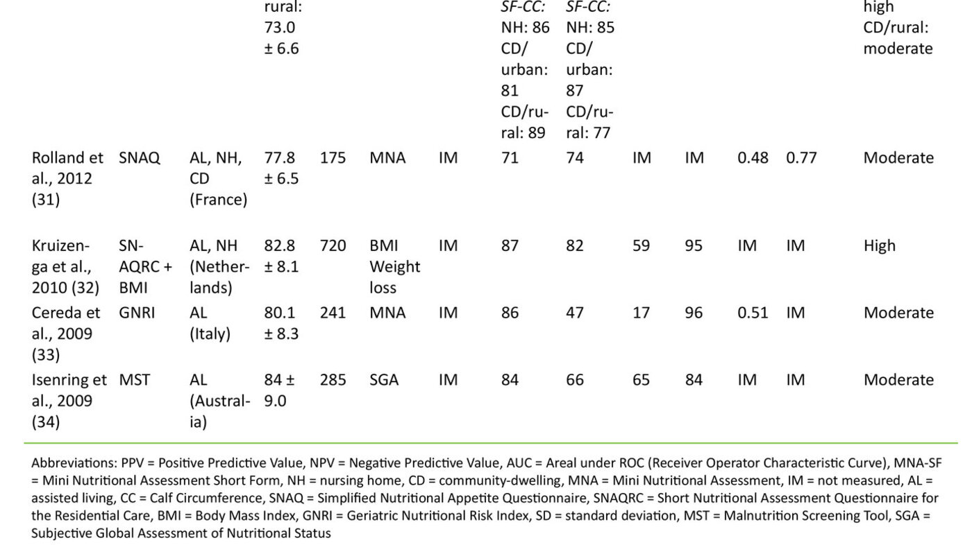 Table 4: Overview of results from validation studies