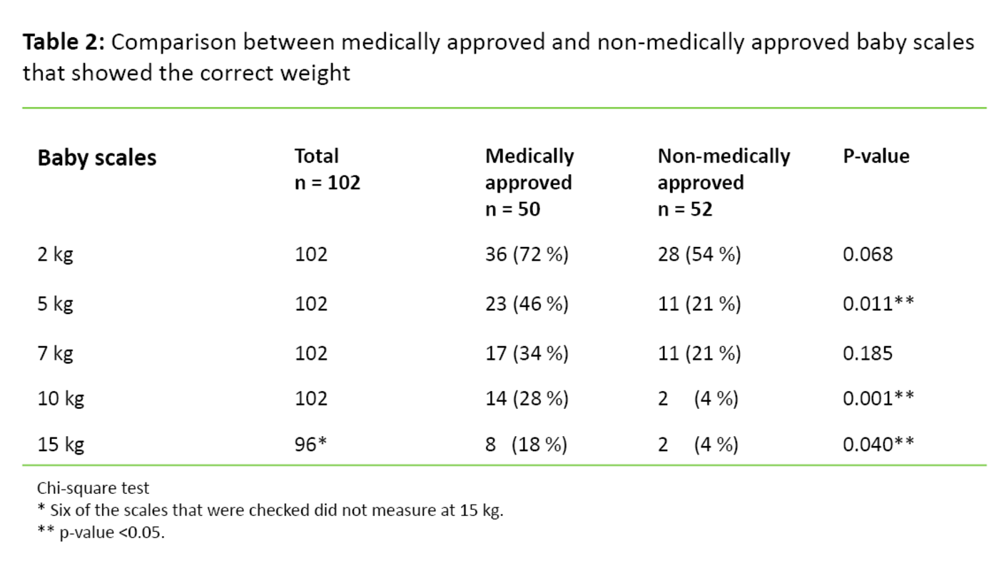 Table 2 Table 2. Comparison between medically approved and non-medically approved baby scales that showed the correct weight