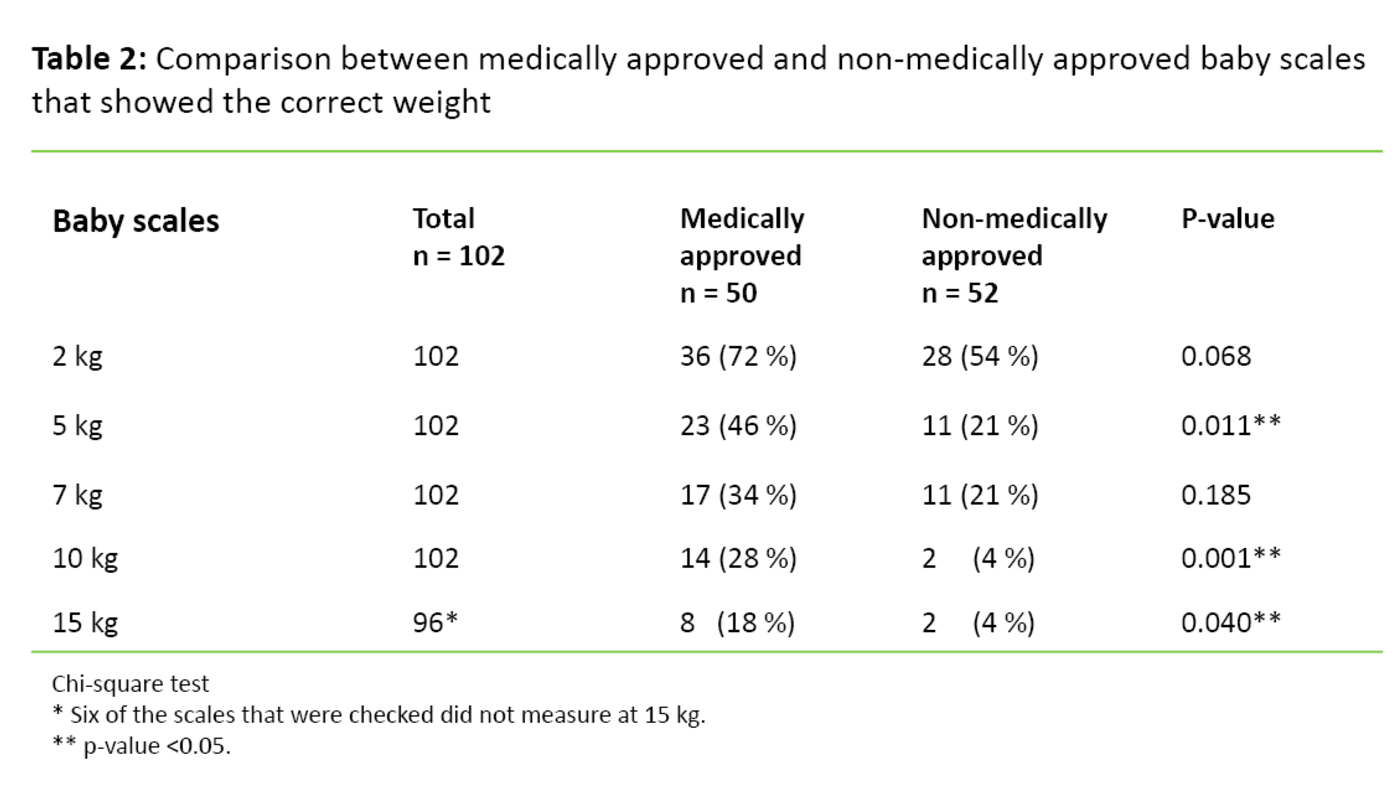 Table 2. Comparison between medically approved and non-medically approved baby scales that showed the correct weight 