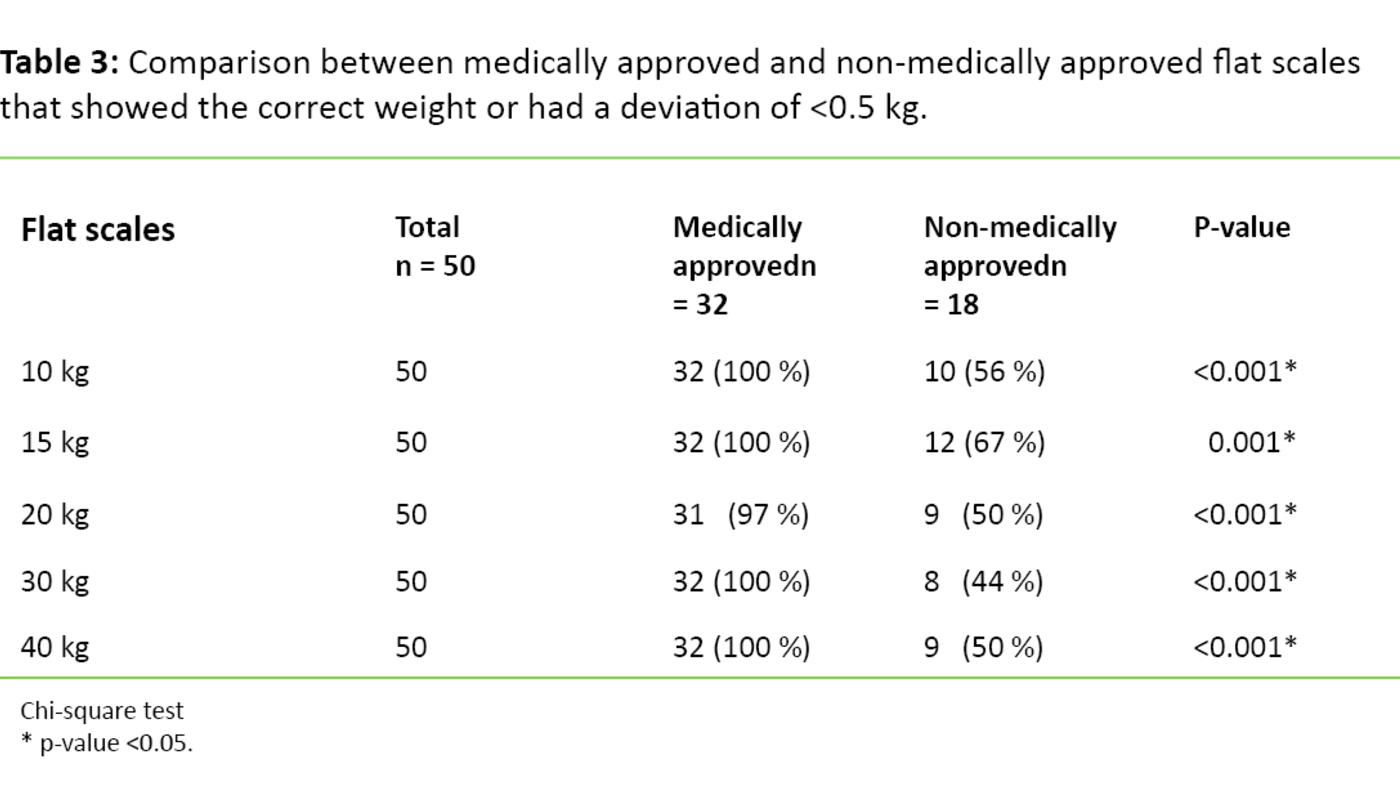Table 3 Table 3. Comparison between medically approved and non-medically approved flat scales that showed the correct weight or had a deviation of <0.5 kg.