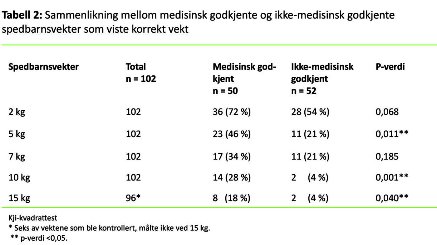 Tabell 2 Tabell 2. Sammenlikning mellom medisinsk godkjente og ikke-medisinsk godkjente spedbarnsvekter som viste korrekt vekt