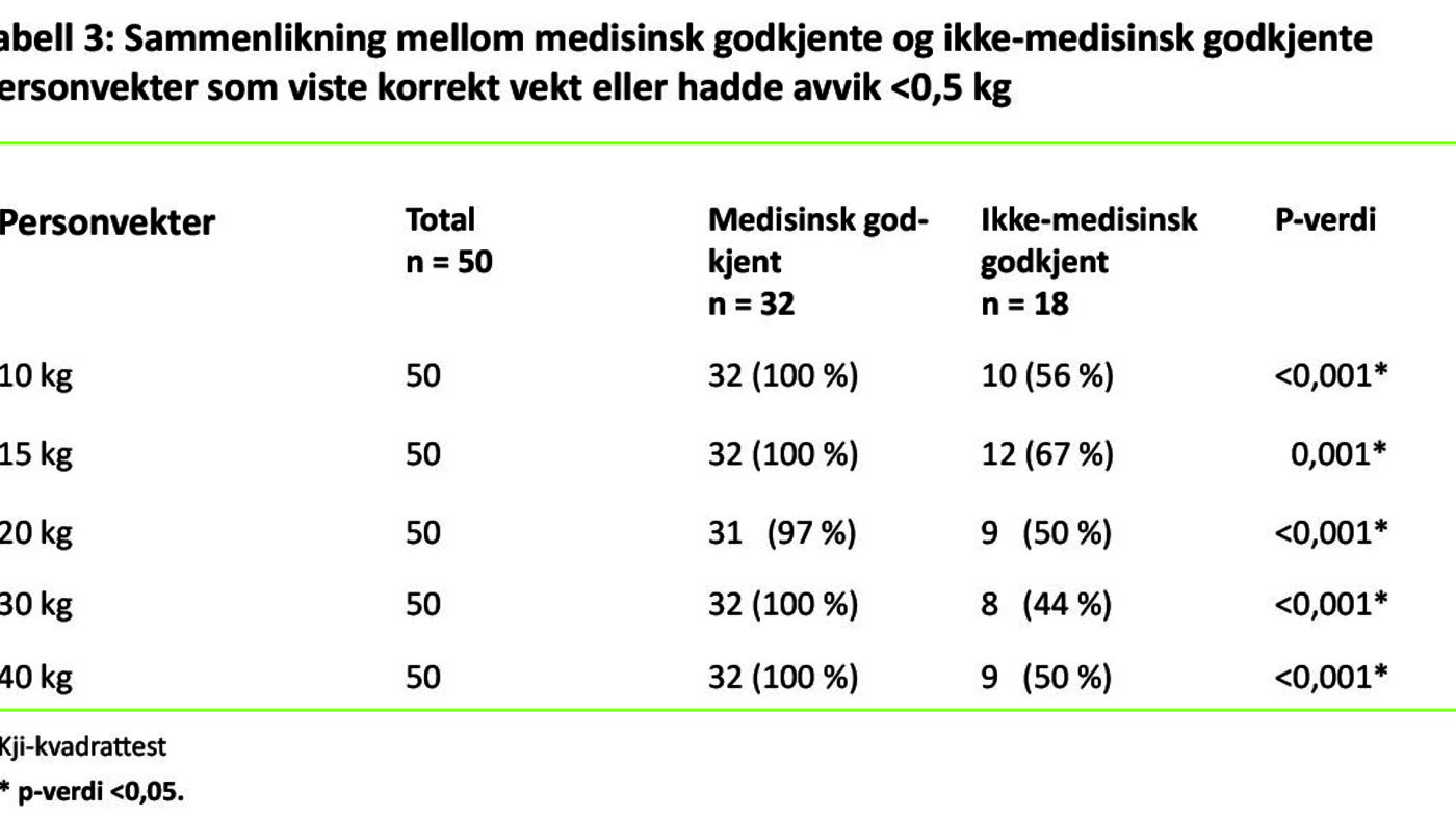 Tabell 3 Tabell 3. Sammenlikning mellom medisinsk godkjente og ikke-medisinsk godkjente personvekter som viste korrekt vekt eller hadde avvik <0,5 kg.