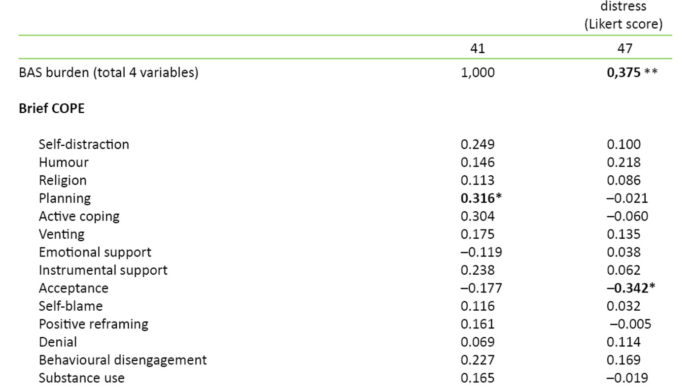 Table 3 Table 3. Correlation between burden, coping strategies and psychological distress*