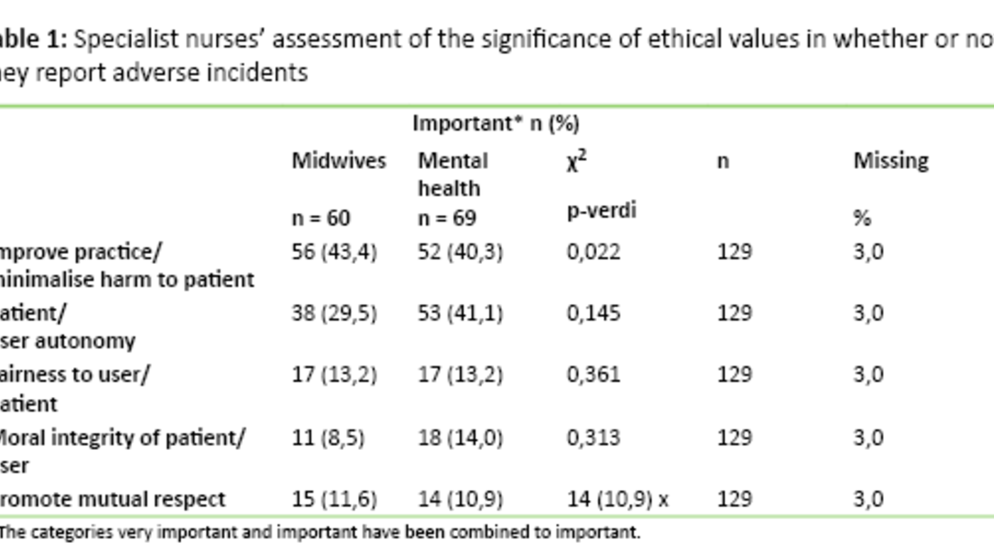 Table 1: Specialist nurses’ assessment of the significance of ethical values in whether or not they report adverse incidents  