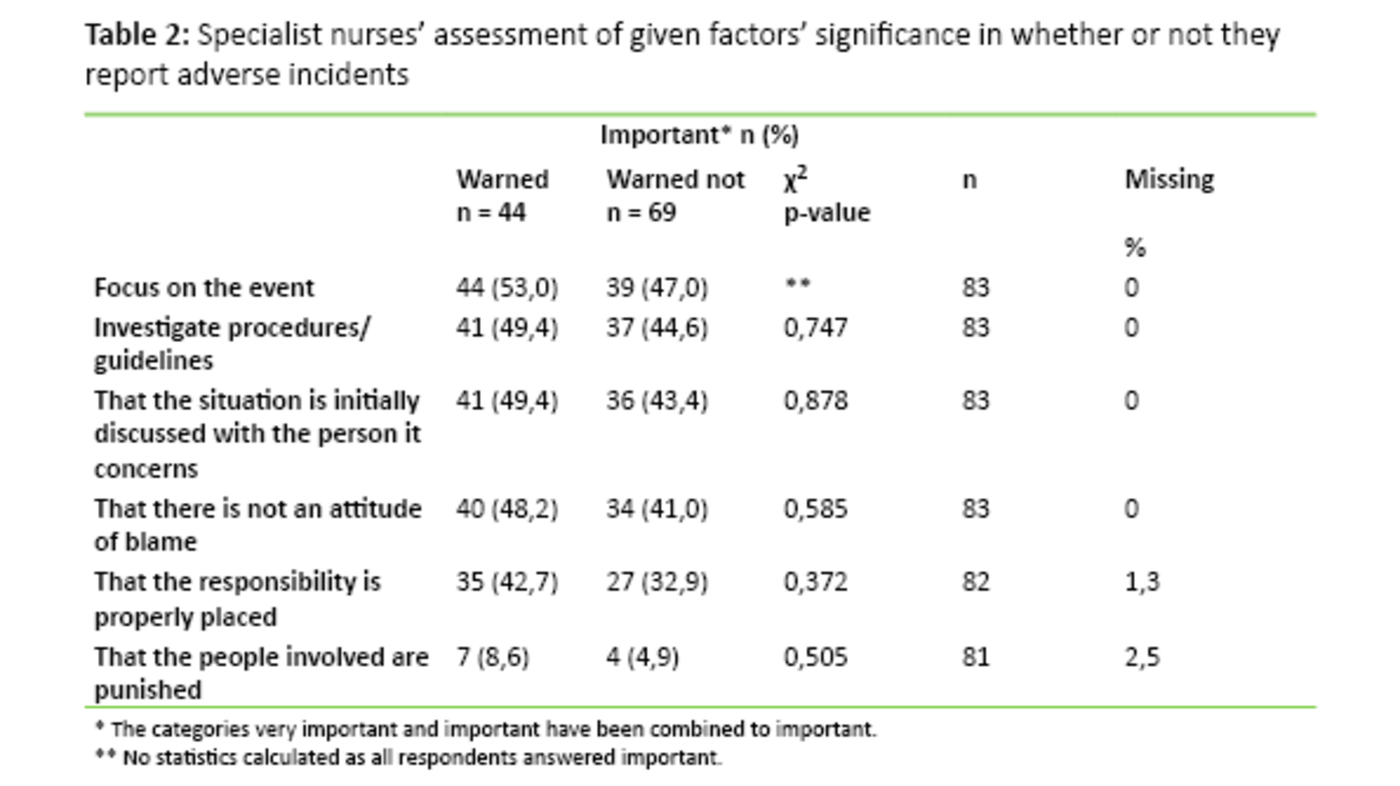 Table 2 TABLE 2: Specialist nurses’ assessment of given factors’ significance in whether or not they report adverse incidents