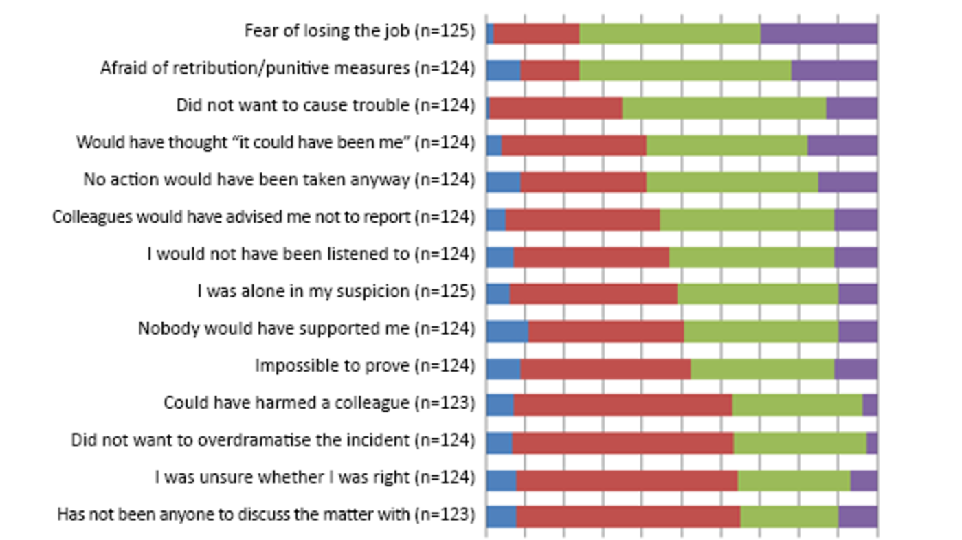 Figure 1 Figure 1: Factors that influence specialist nurses’ decision not to report adverse incidents