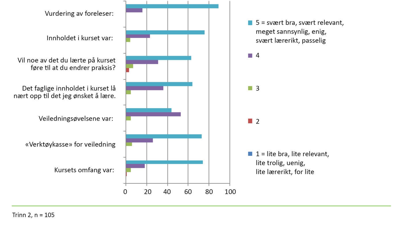 Figur 2. Evaluering av veiledningsseminar, trinn 2