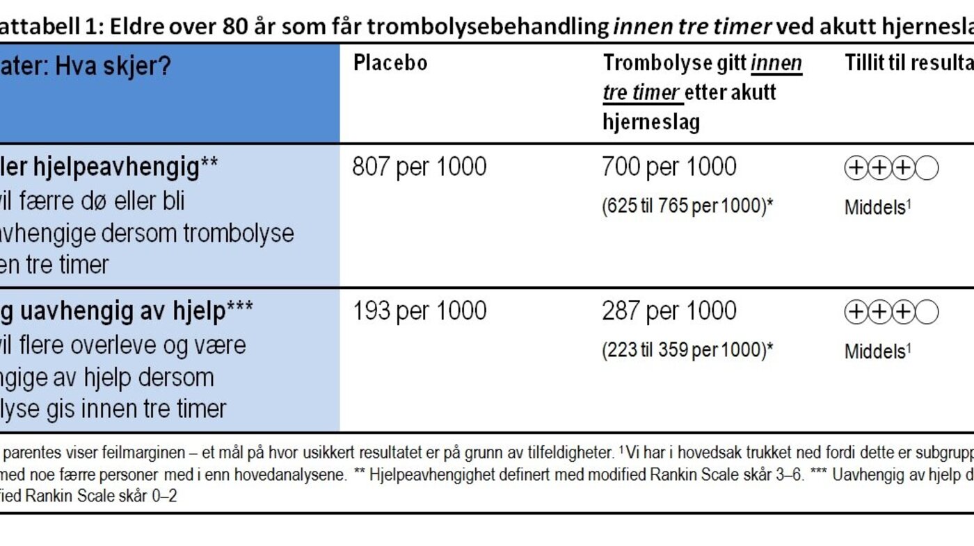 Resultattabell, trombolysebehandling, eldre over 80 år, hjerneslag Tabell som viser resultatet av trombolysebehandling gitt innen tre timer etter hjerneslag til personer over 80 år