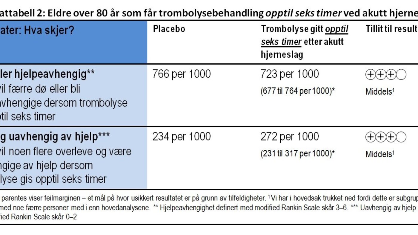 Tabell som viser resultatet av trombolysebehandling gitt innen seks timer etter hjerneslag til personer over 80 år