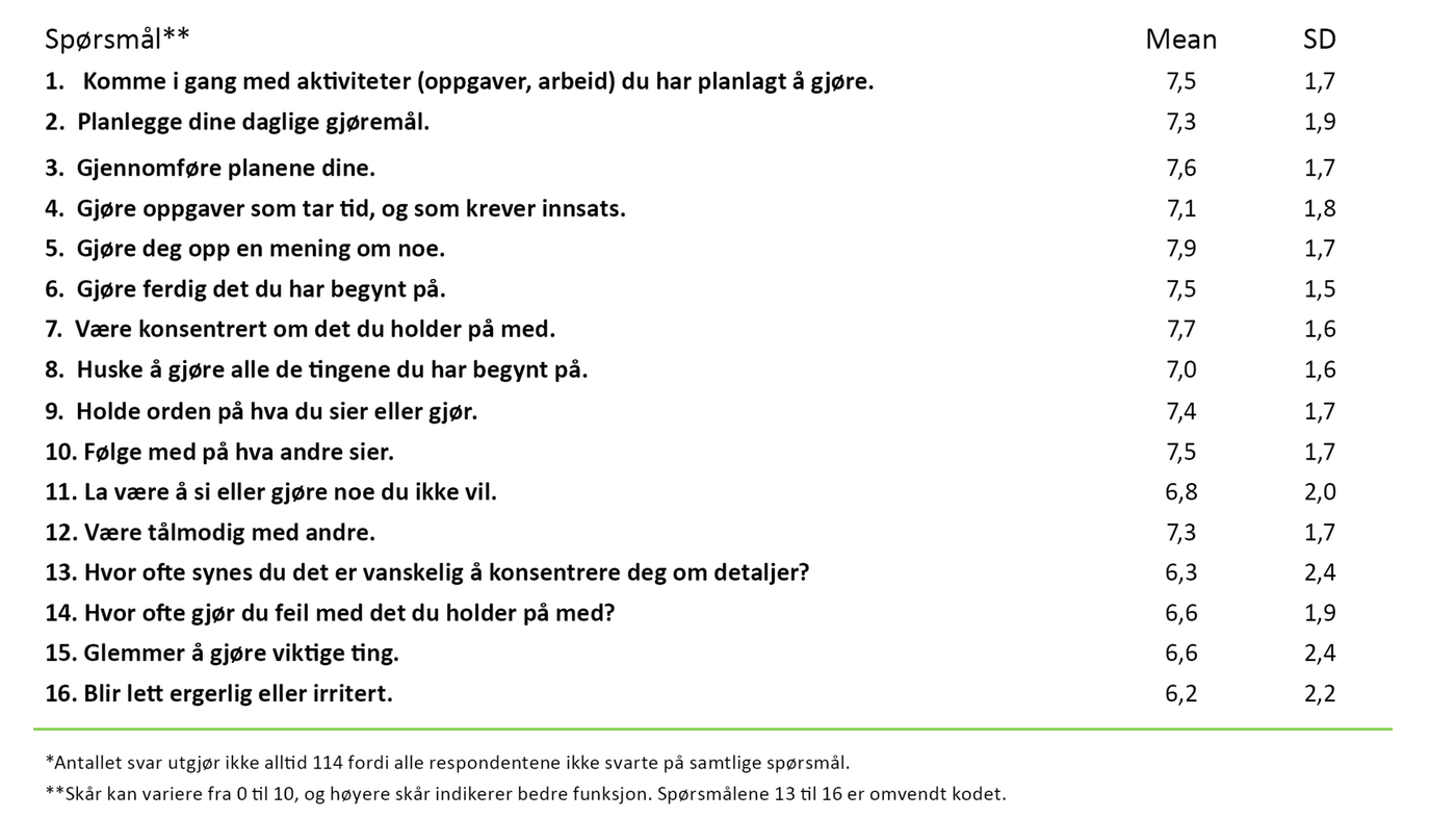 Tabell 2 Tabell 2. Gjennomsnitt og standardavvik for enkeltspørsmålene i Attentional Function Index (n = 114) *