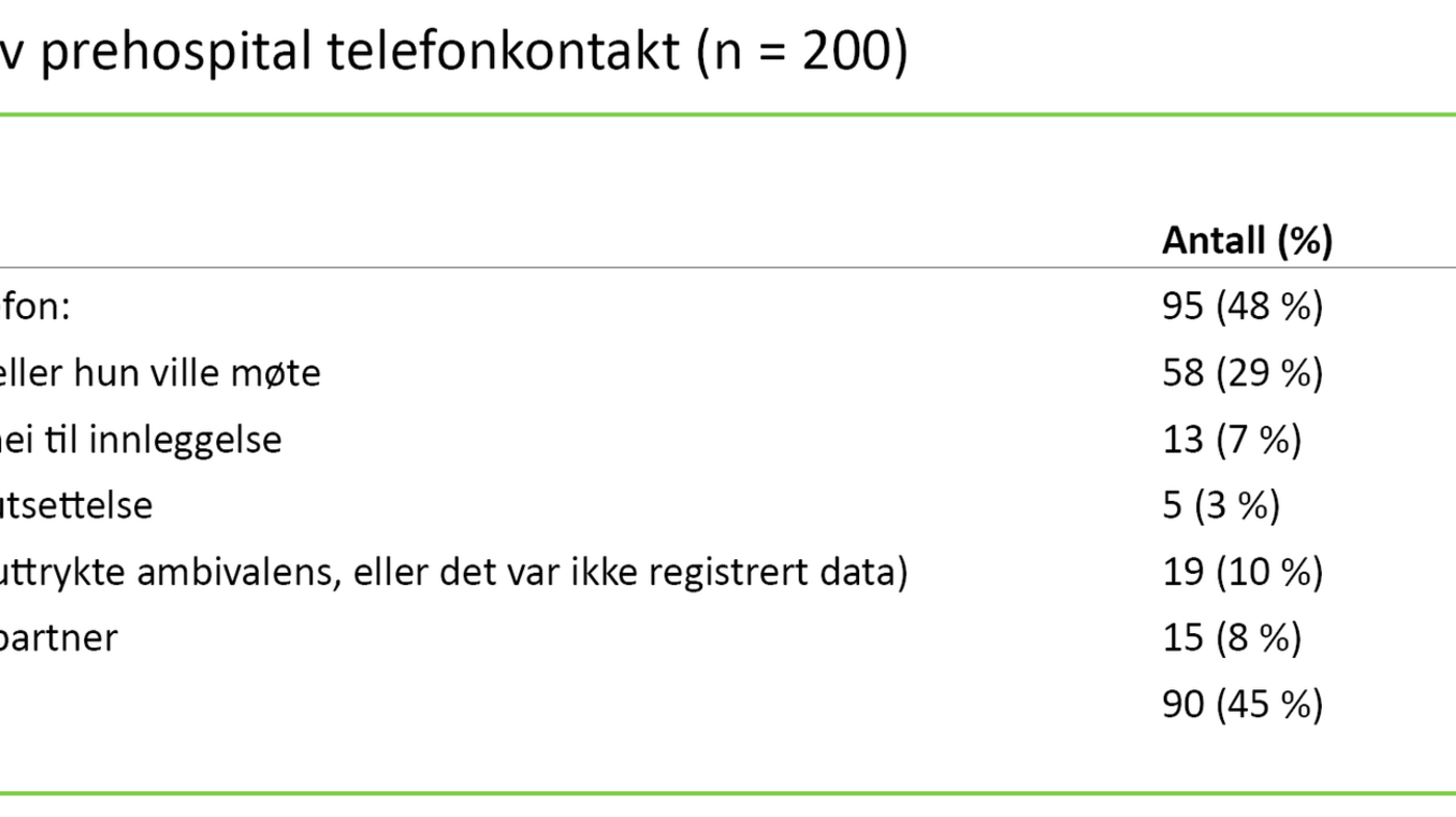 Tabell 1. Resultat av prehospital telefonkontakt (n = 200)