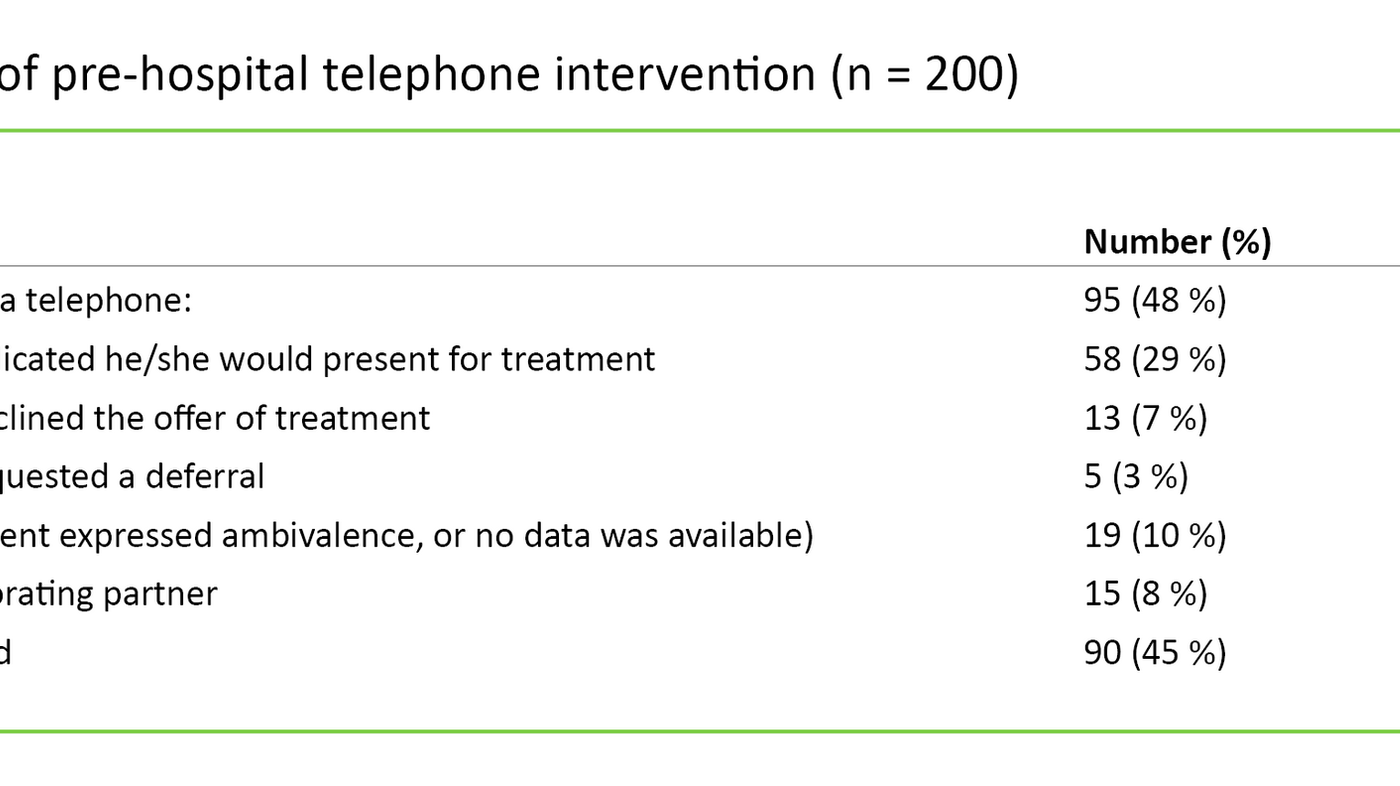 Table 1. Results of pre-hospital telephone intervention (n = 200)