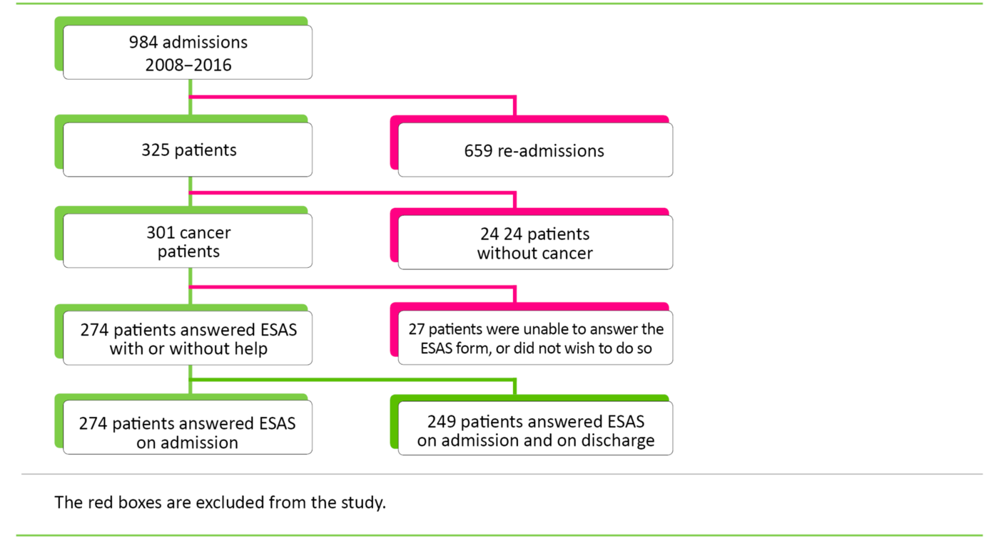 Figure 1. Inclusion and exclusion procedure 