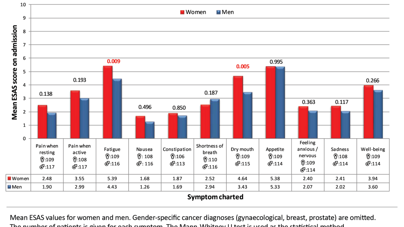 Figure 3. Clinical picture for women and men on admission 