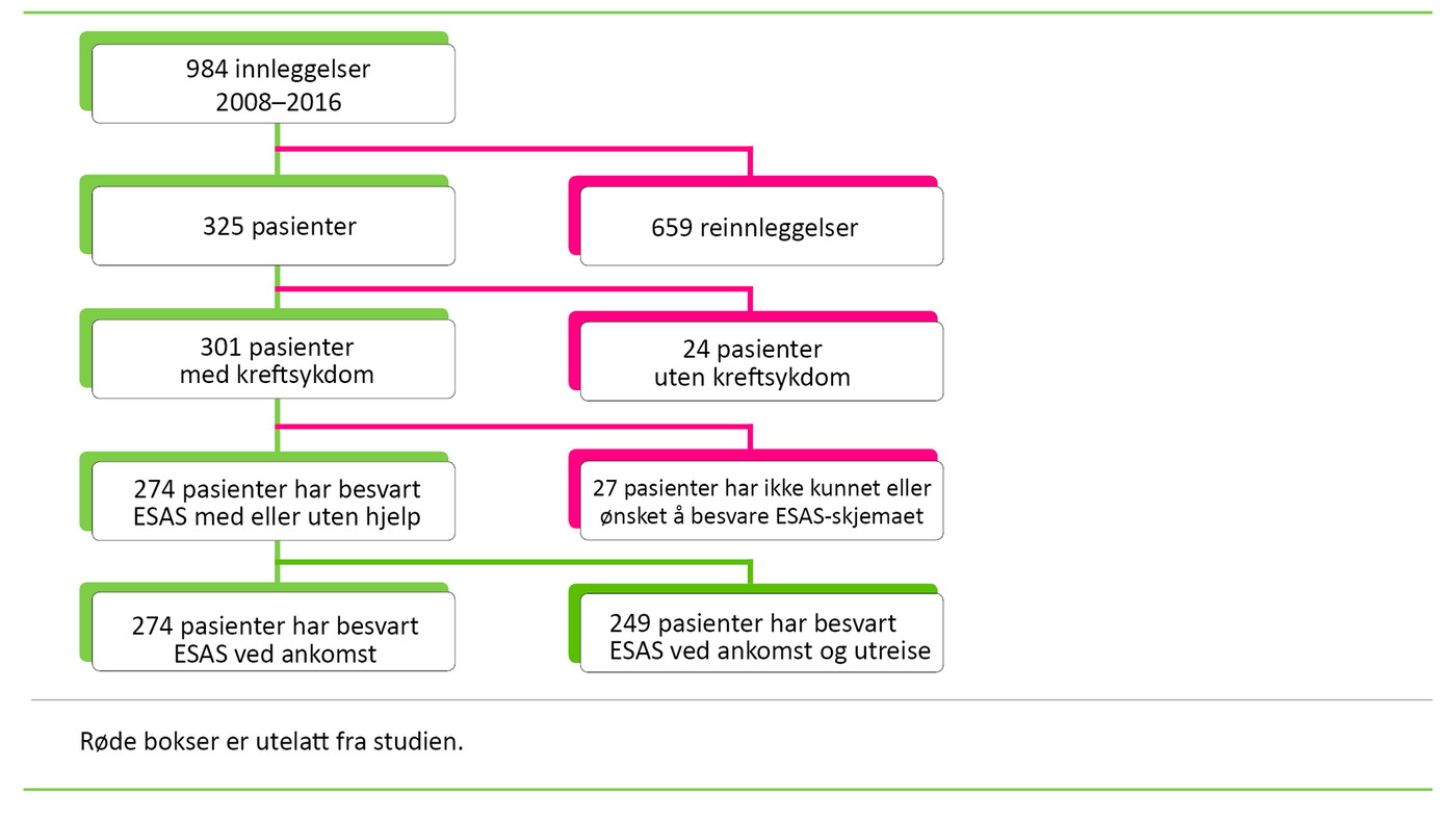 Figur 1. Inklusjons- og eksklusjonsprosessen 