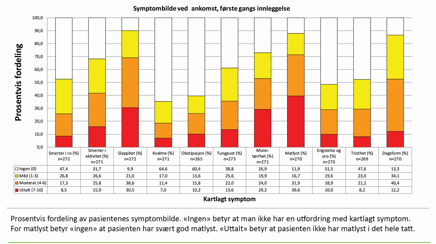 Figur 2. Symptombilde ved ankomst