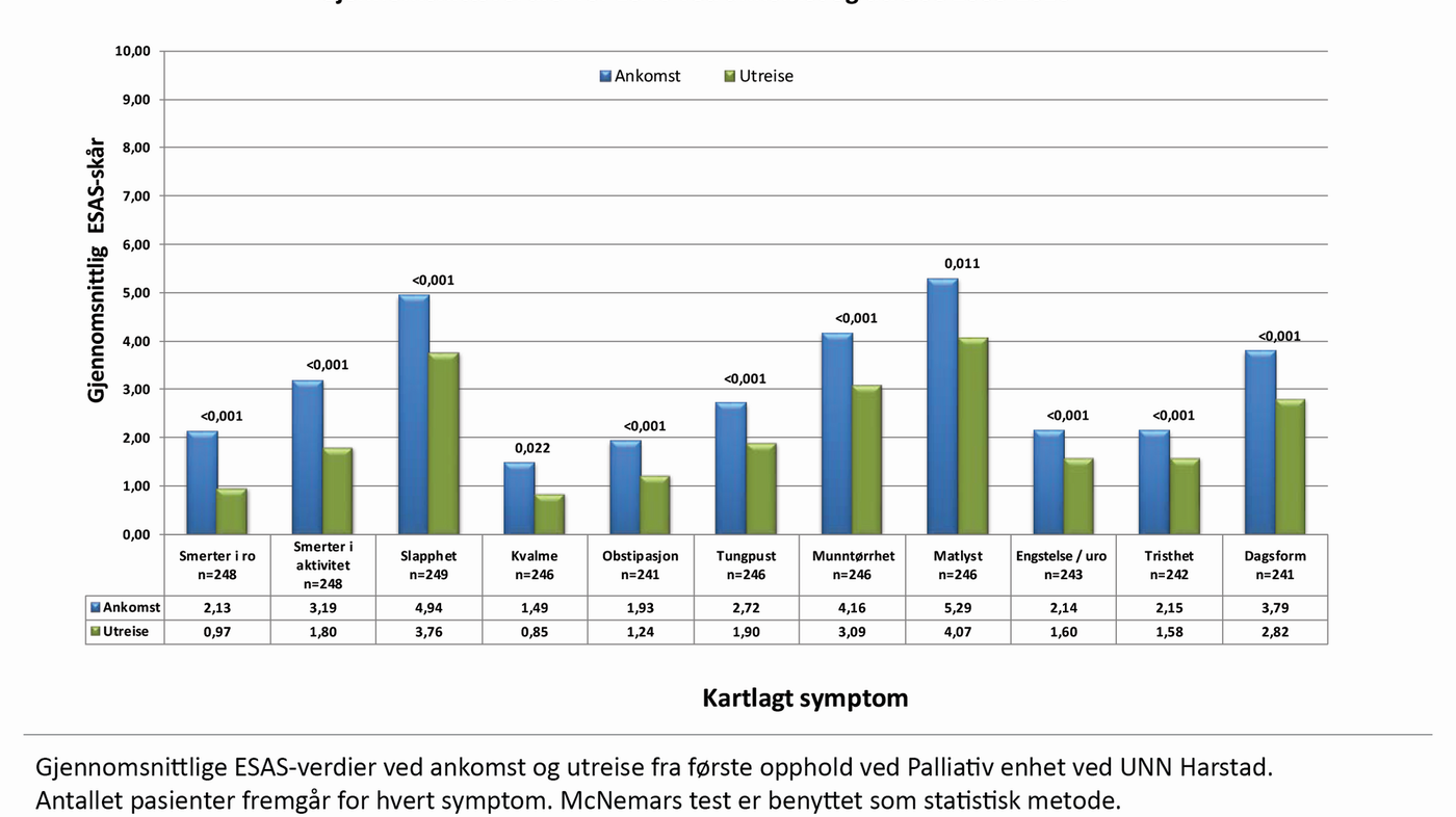 Figur 4. Gjennomsnittsverdier for ESAS ved ankomst og utreise