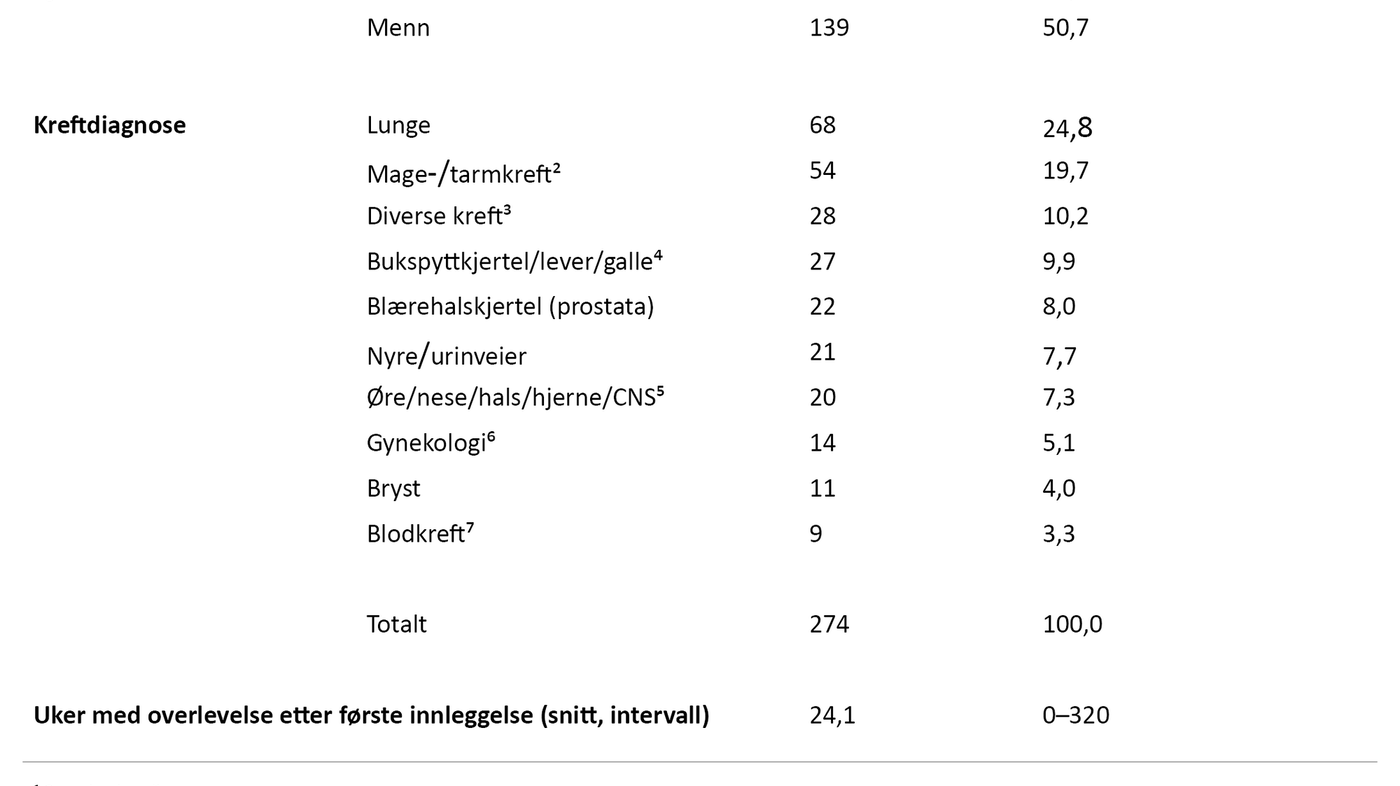 Tabell 1. Pasientkarakteristikk og fordeling av diagnoser, sortert etter forekomst