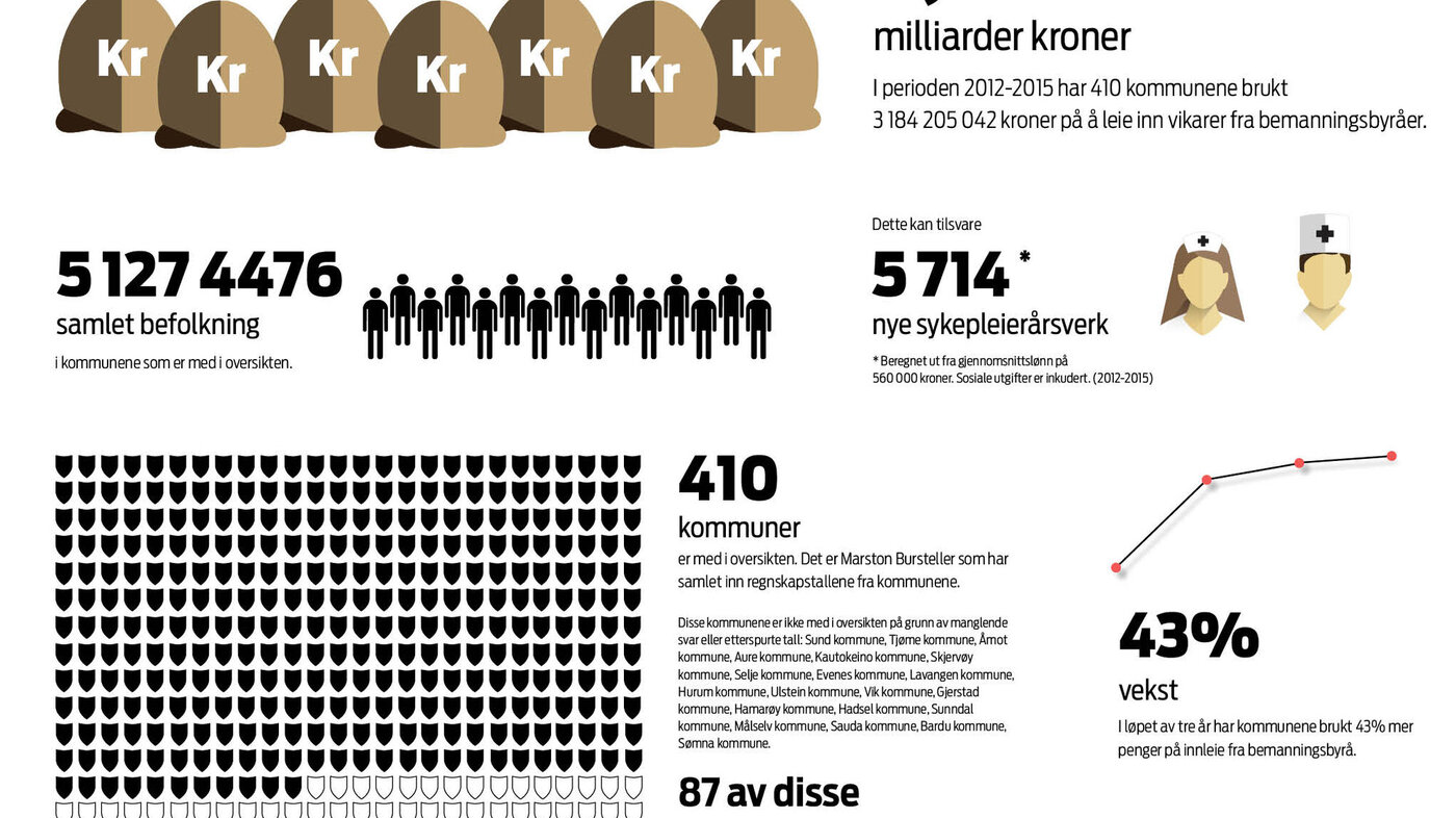 Vikarbruk i kommunene NSFs tall over vikarbruk i kommunene