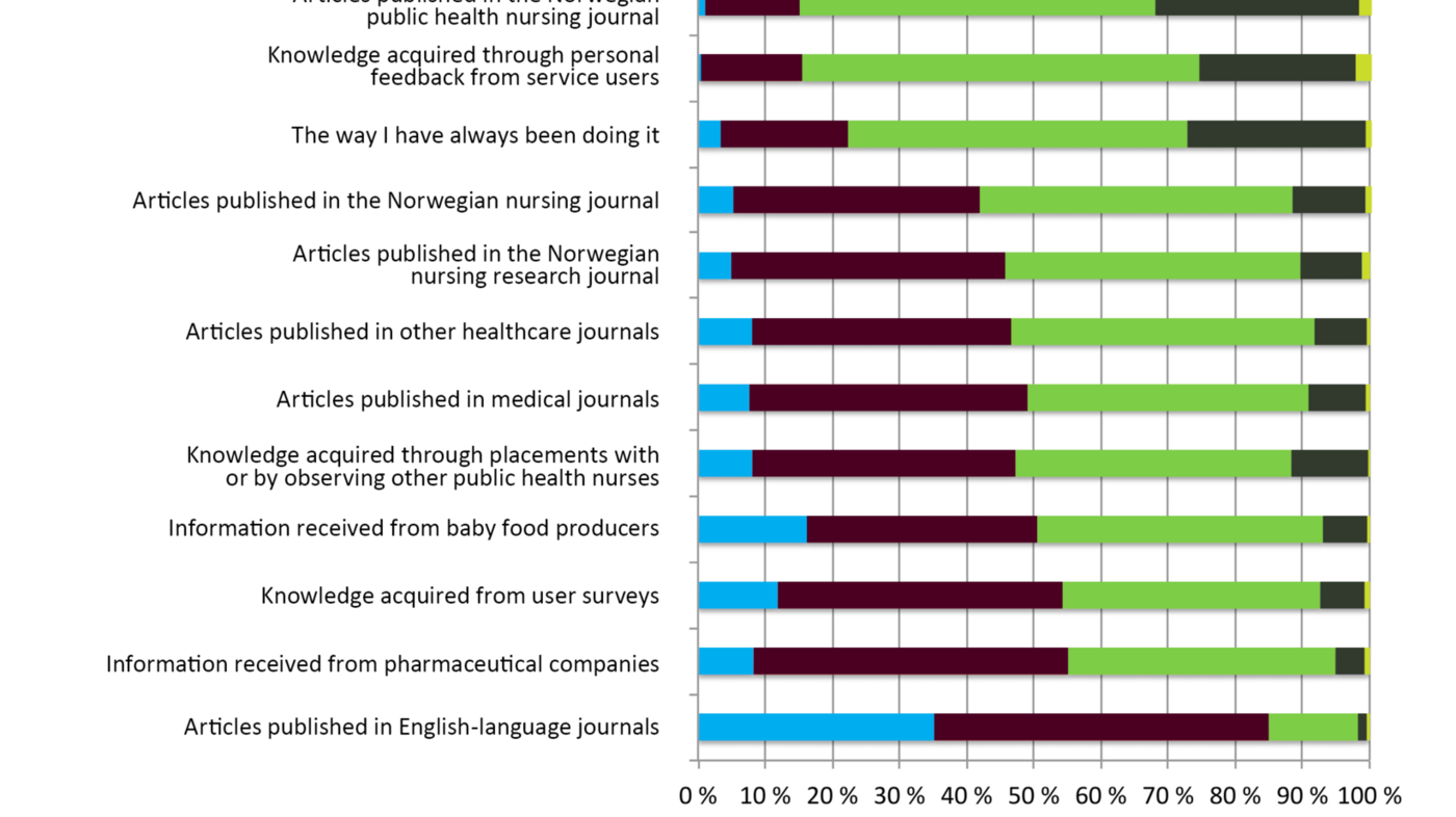 Figure 2 Figure 2. The different sources of knowledge used by public health nurses