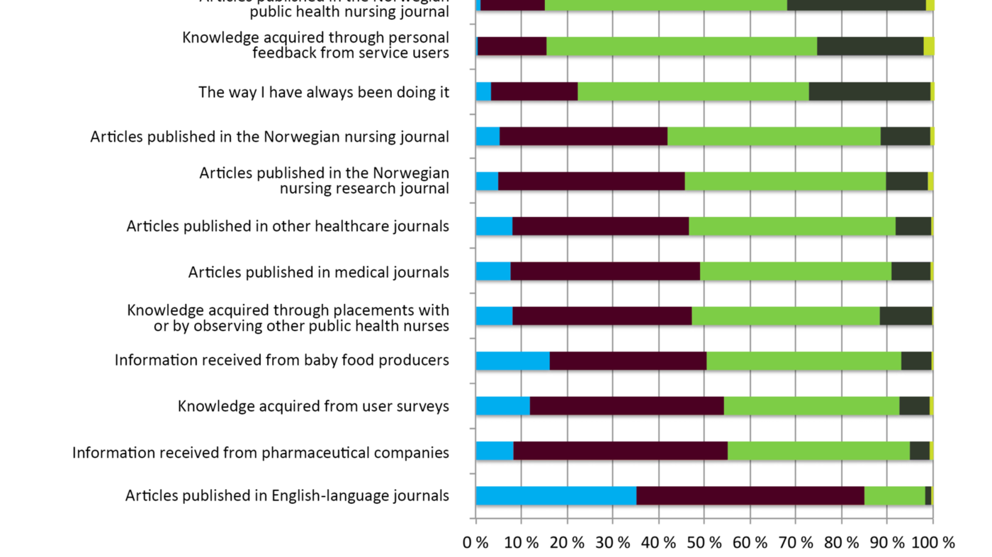 Figure 2. The different sources of knowledge used by public health nurses