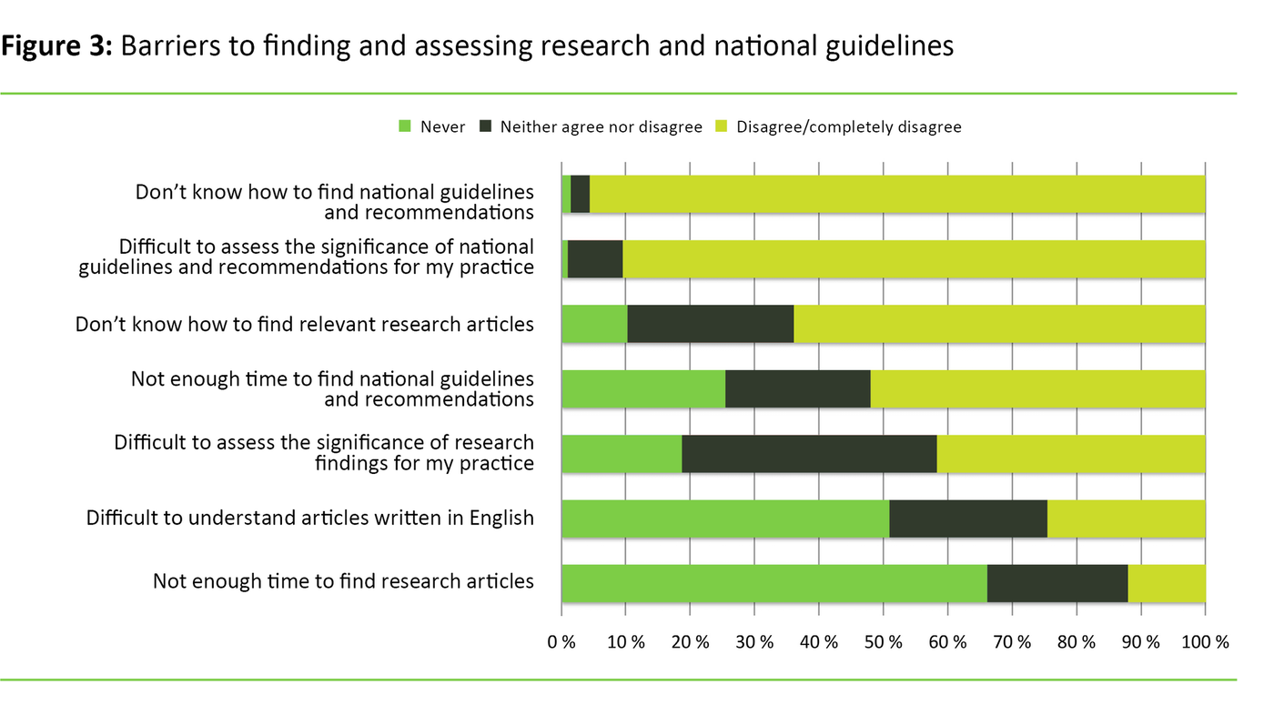 Figure 3 Figure 3. Barriers to finding and assessing research and national guidelines