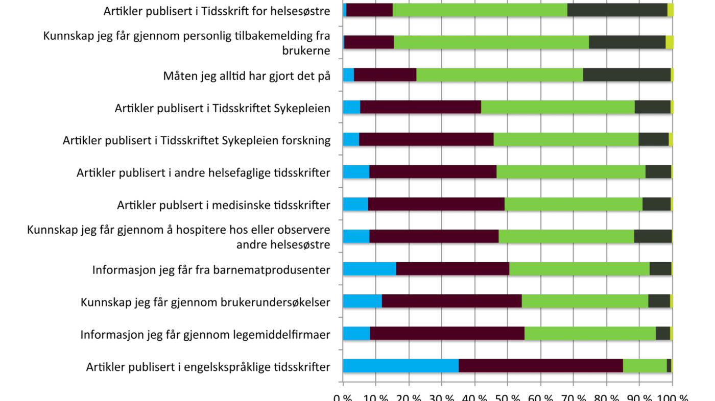 Figur 2: Helsesøstres bruk av ulike kunnskapskilder