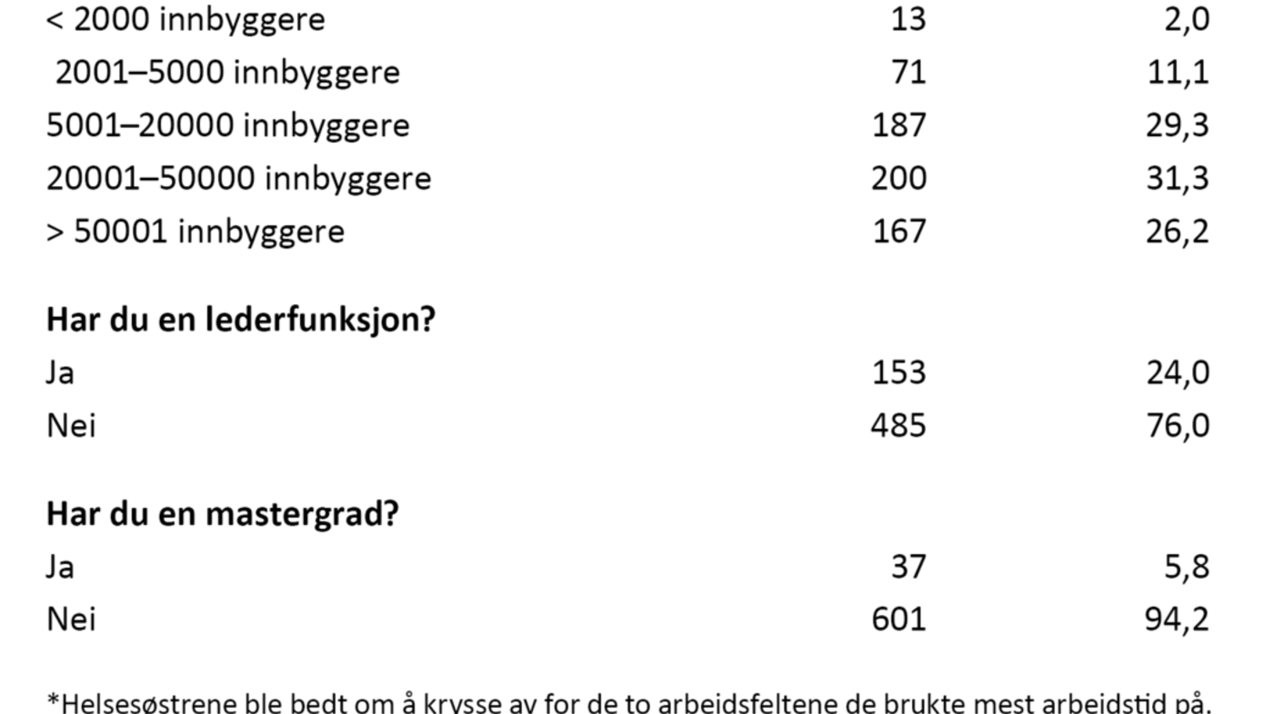 Tabell 1. Deskriptiv statistikk over utvalget, n = 638